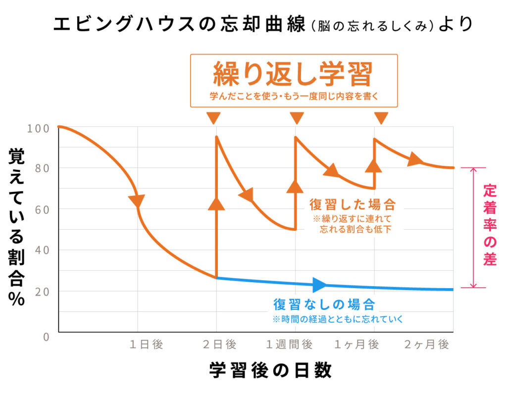 エビングハウス忘却曲線