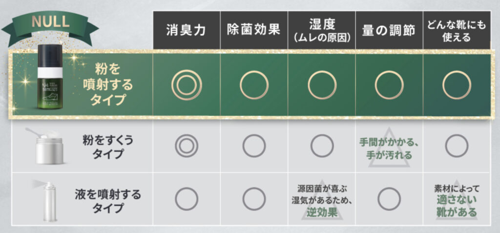 NULLとはこの消臭剤の違い